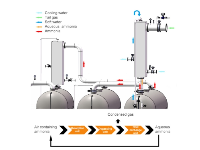 Process flow of ammonia recovery and preparation o